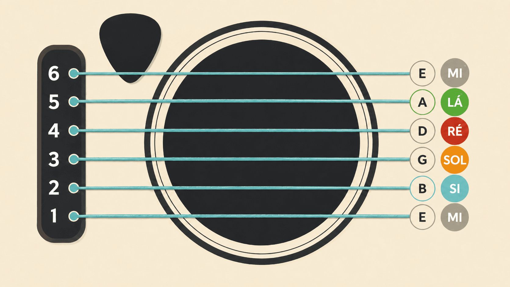 Diagrama da afinação padrão do violão com as seis cordas e suas notas